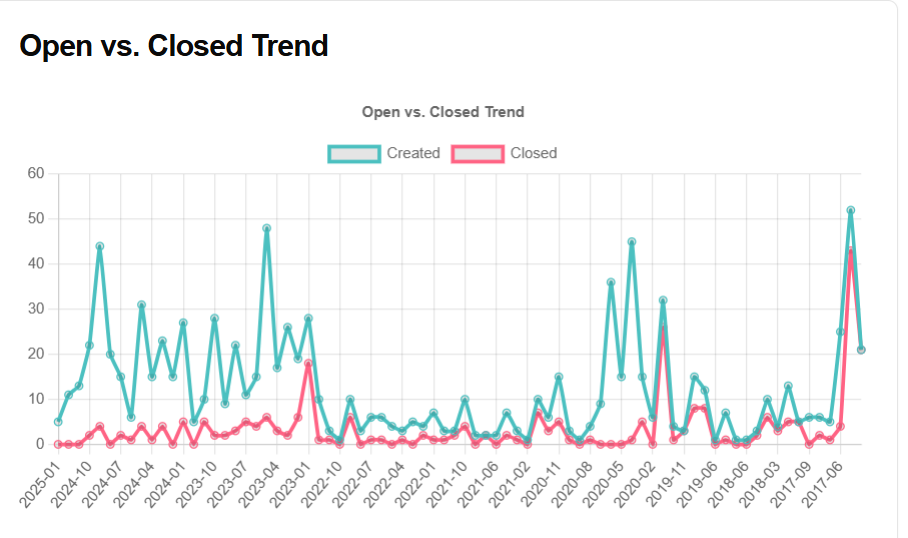 🛑 Open vs Closed Trend