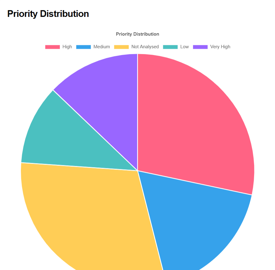 📥 Priority Distribution