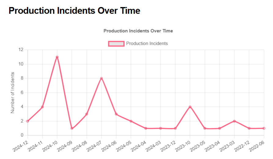 ⏱️ Production Issue over Time